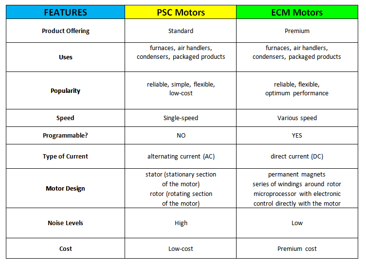 PSC vs. ECM Motors: Know Their Differences | Twintech Heating and Cooling